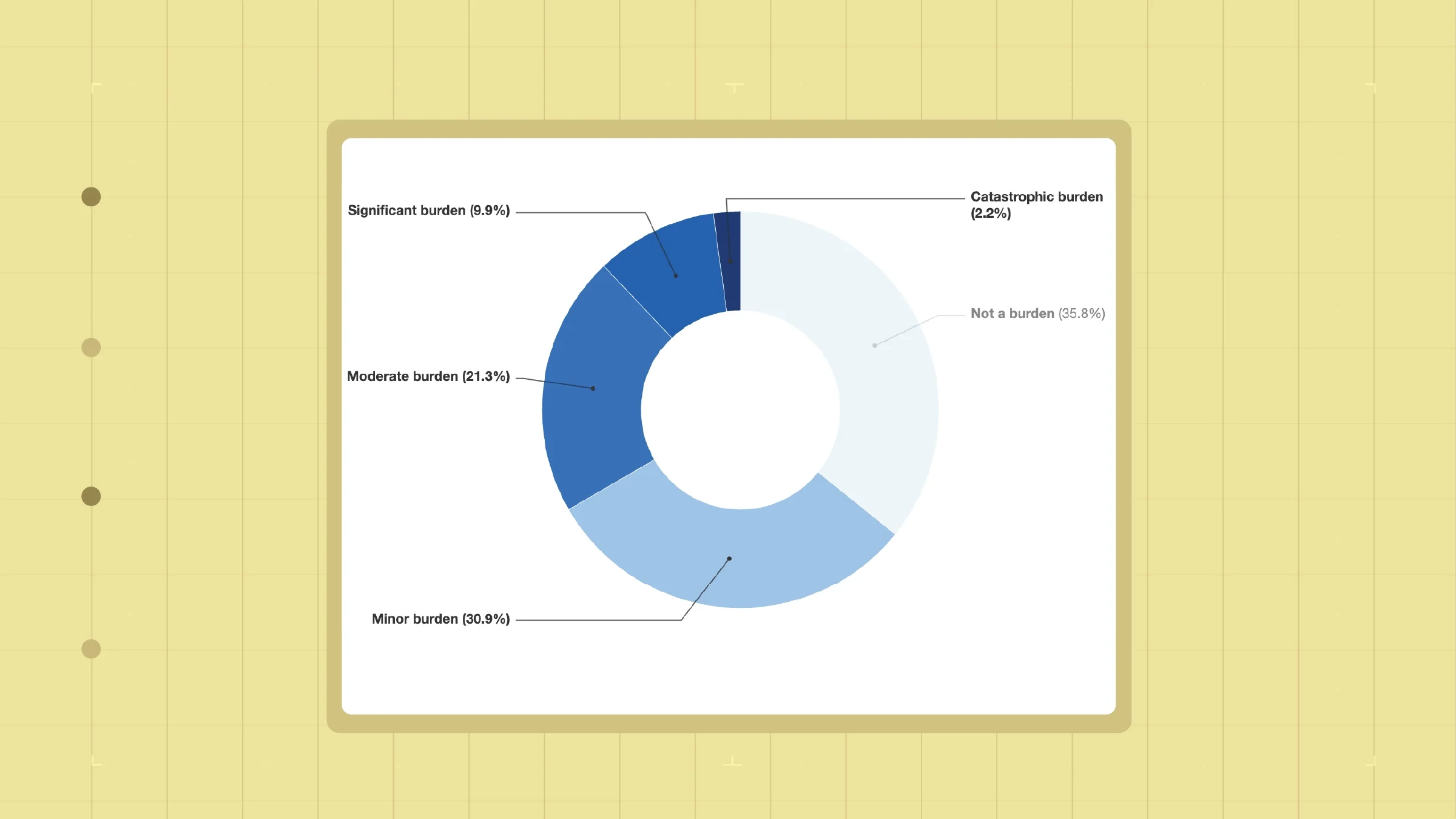 Donut chart of financial burden of prescription medications
