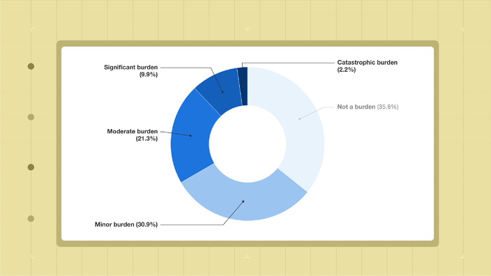 Donut chart of financial burden of prescription medications