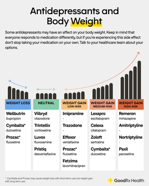 Does Trintellix Cause Weight Gain? - GoodRx