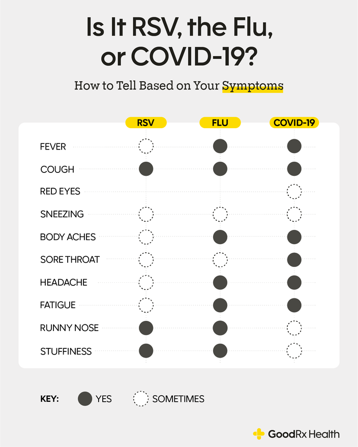 Infographic showing the symptoms of cold vs rsv vs flu chart.