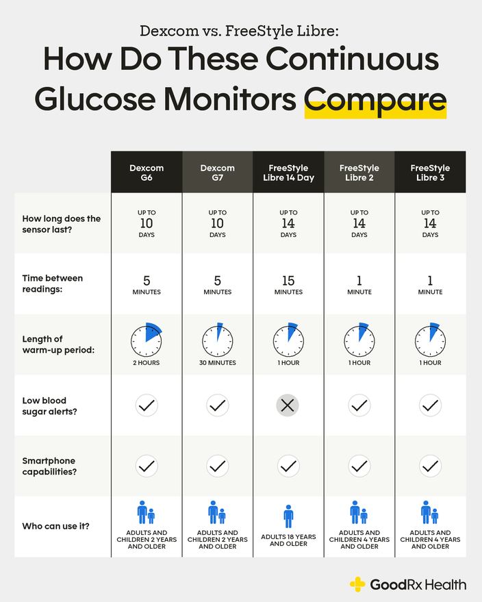 Dexcom vs. FreeStyle Libre: How Do These CGMs Compare? - GoodRx