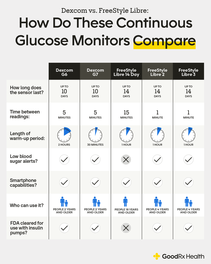 An infographic comparing Dexcom and FreeStyle Libre continuous glucose monitors.