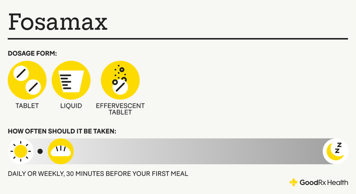 Infographic showing how to take Fosamax and its dosage forms.