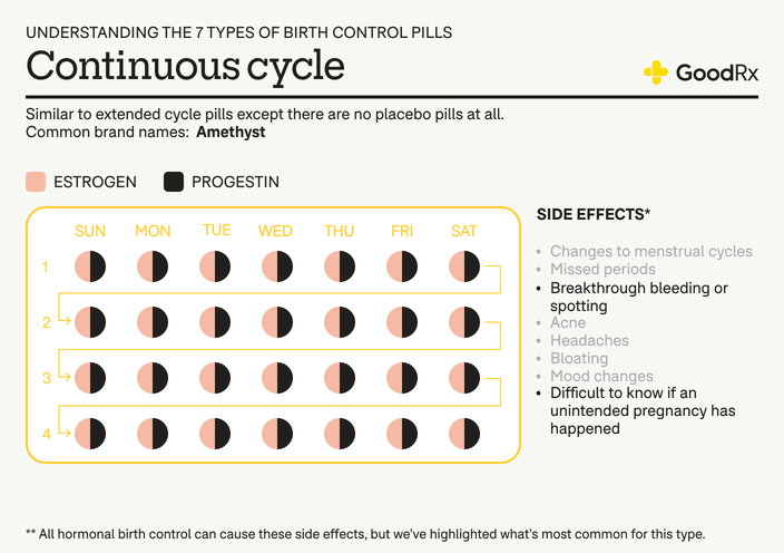 Continuous cycle birth control pill infographic showing hormone phases and common side effects.