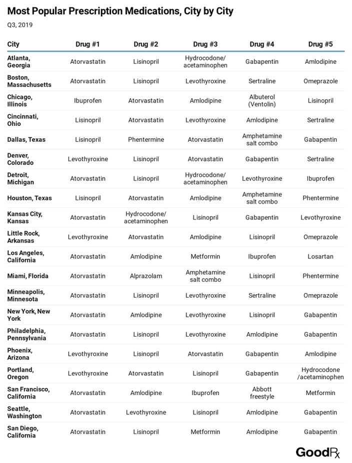 Most popular prescription medication by city - Q3 2019