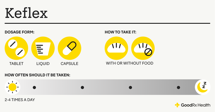 Infographic showing how to take Keflex and its dosage forms.
