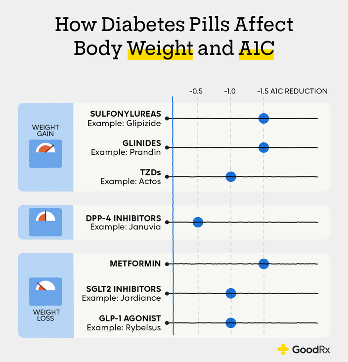 10 Diabetes Medications That Cause Weight Loss (or Gain) GoodRx