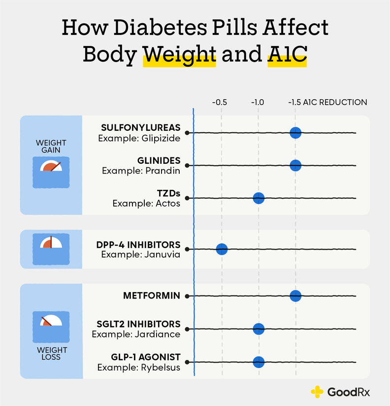 10 Diabetes Medications That Cause Weight Loss (or Gain) GoodRx