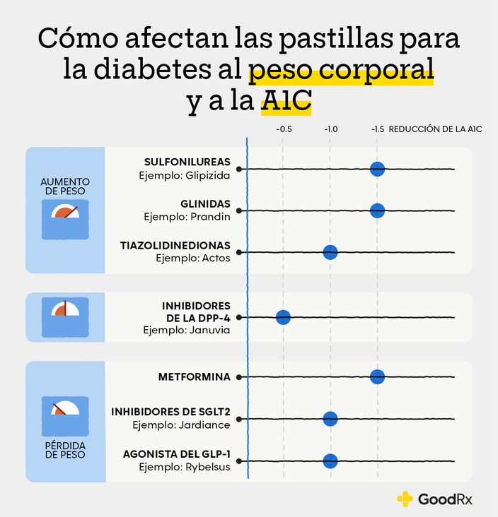 Infografía que muestra cómo afectan las pastillas para la diabetes al peso del cuerpo y a la A1C.