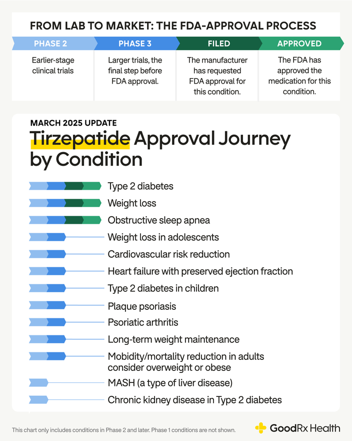 An infographic showing the FDA-approval pipeline for Tirzepatide across different conditions.
