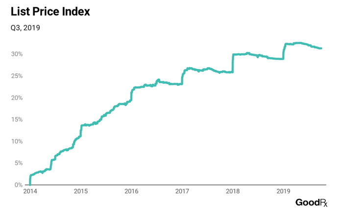 List price index - Q3 2019