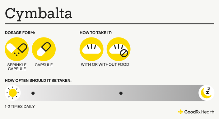 Infographic showing how to take Cymbalta and its dosage forms.