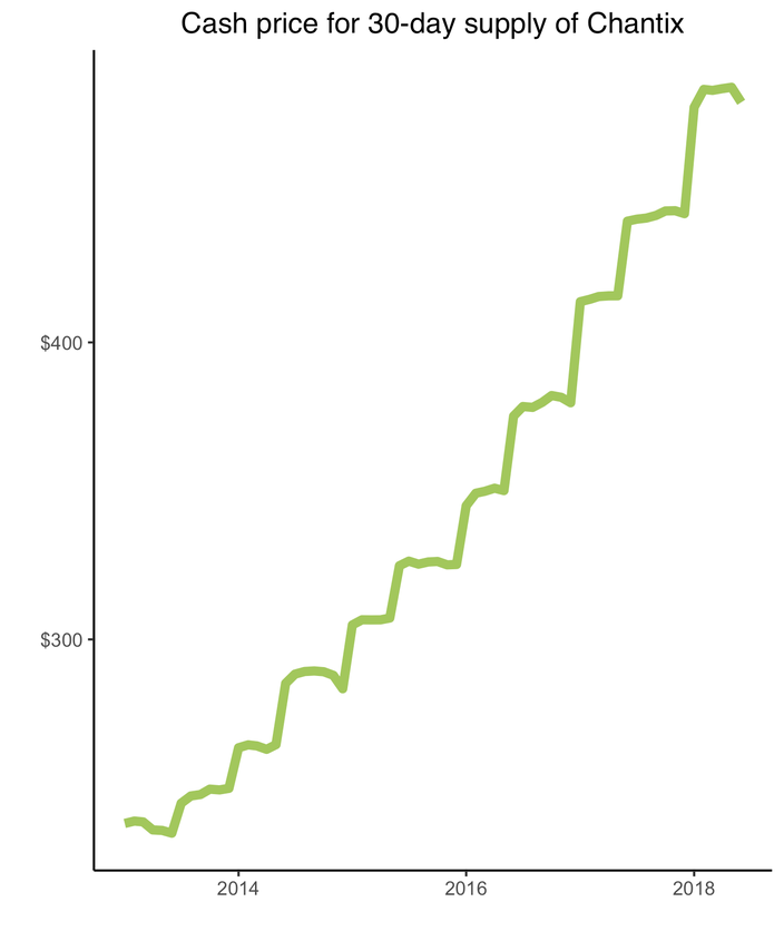 Prices for Smoking Cessation Drug Chantix Increase by 106% in ...