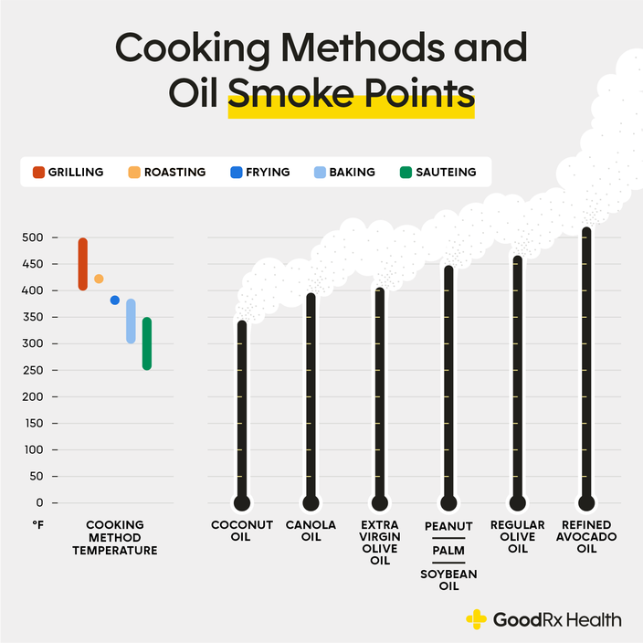 Infographic displaying various cooking methods with corresponding temperatures and the smoke points of different oils.