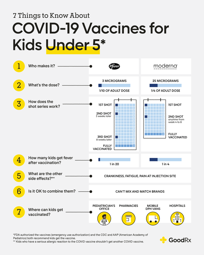 Infographic showing a comparison of of Covid-19 Vaccines for kids under 5