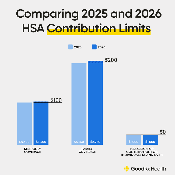 An infographic compares 2025 and 2026 HSA contribution limits.