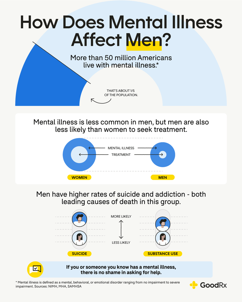 Mental Health Support and Resources for Men GoodRx