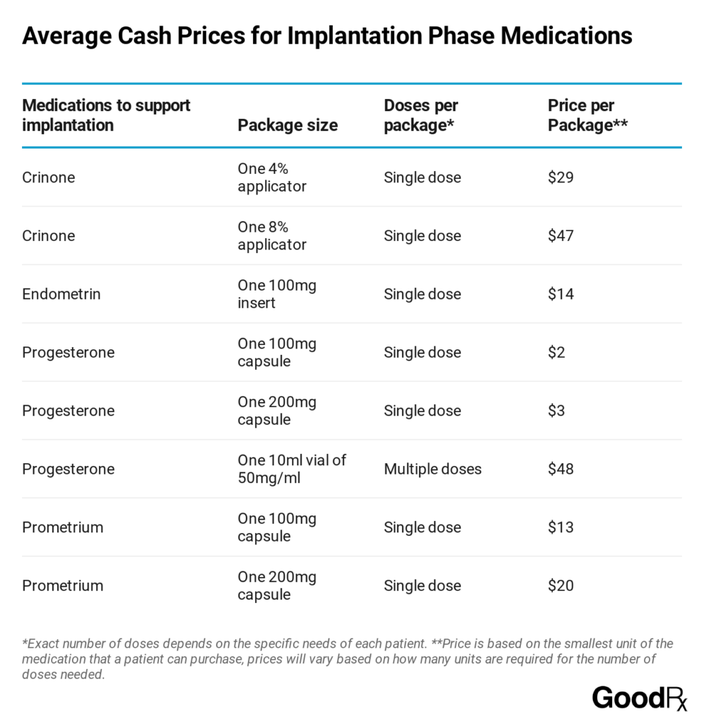 Average Cash Prices for IVF Implantation Phase Medications
