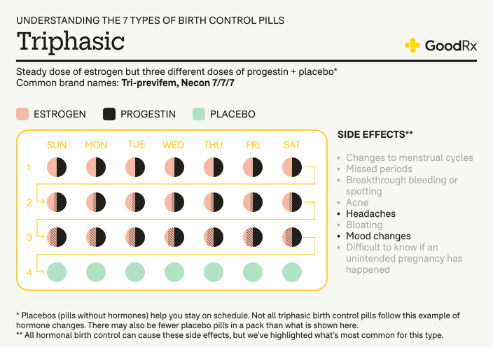 Triphasic birth control pill infographic showing hormone phases and common side effects.