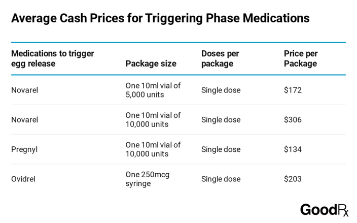 Average Cash Prices for IVF Triggering Phase Medications