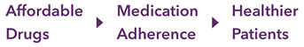 Affordable Drugs leads to Medication Adherence, then Healthier Patients